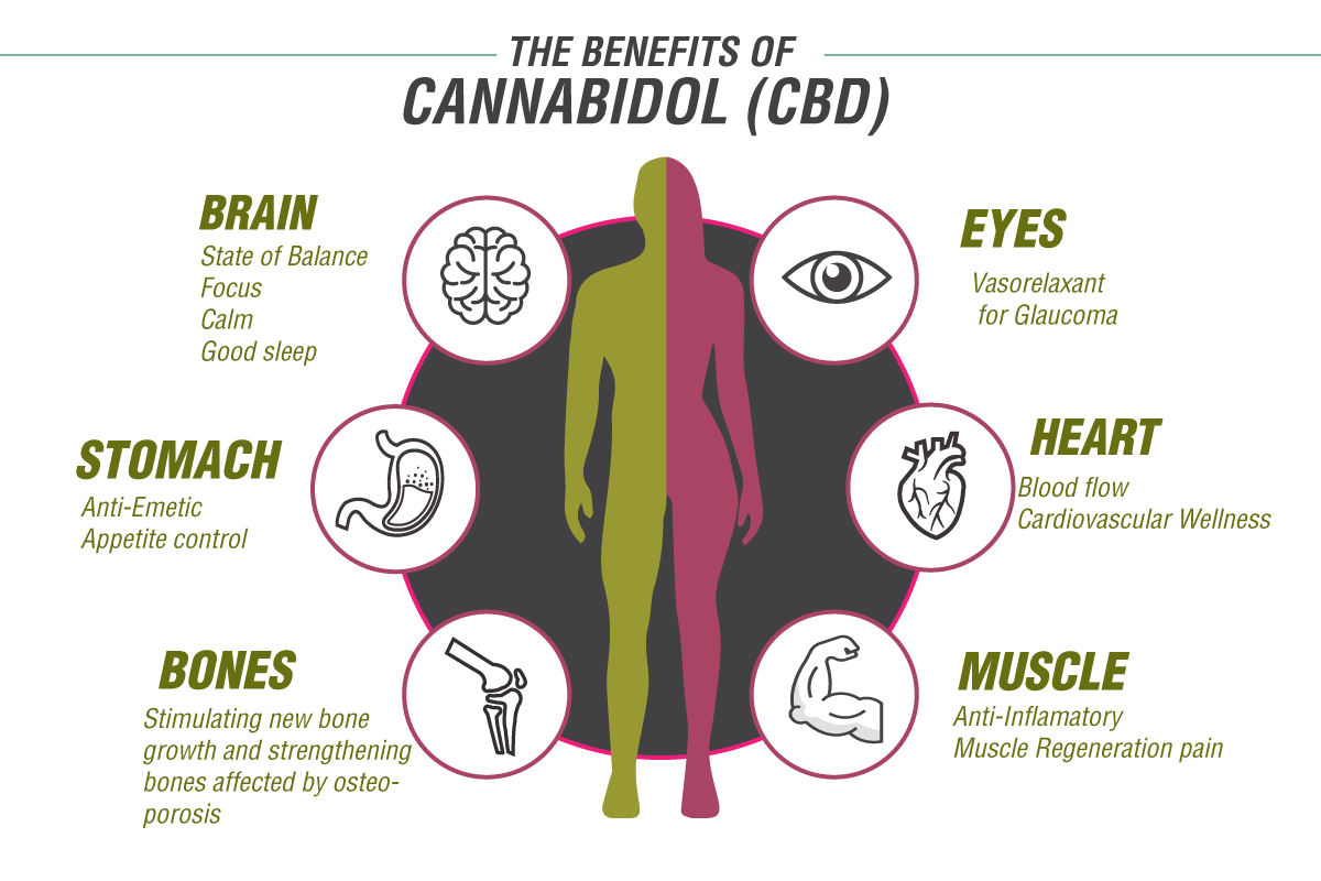 Benefits of CBD